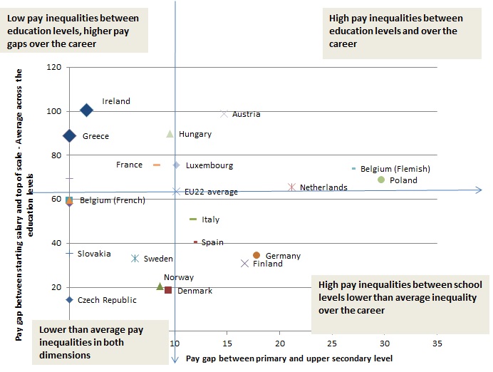 Notes: x-axis: Pay gap between primary and upper secondary level = percentage gap between the average statutory pay within each level. Y-axis: Pay gap between the starting salary and the top of the scale salary in percentage terms; average of this figure