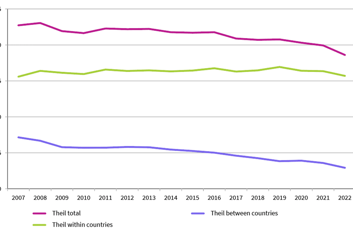 EU-wide income inequality – evolution of inequality levels