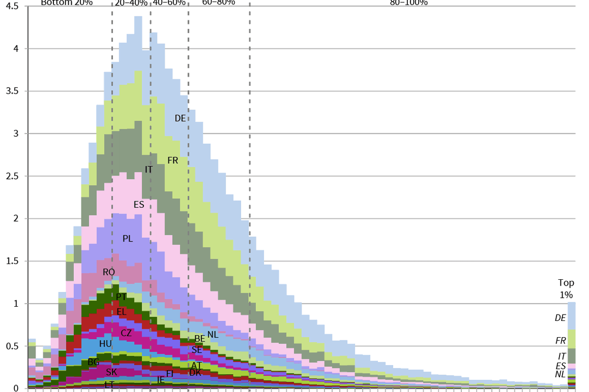 EU-wide income inequality