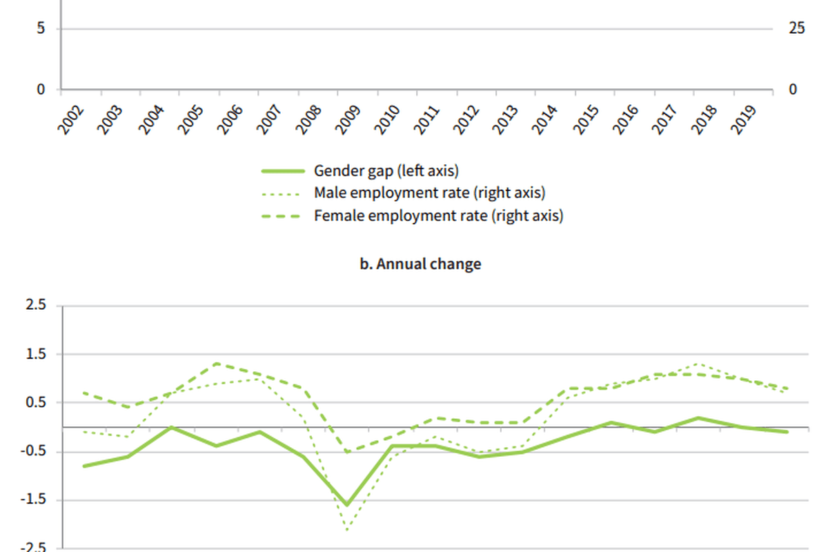Female and male employment rates (%) and gender gap (percentage points), EU27, 2002–2019