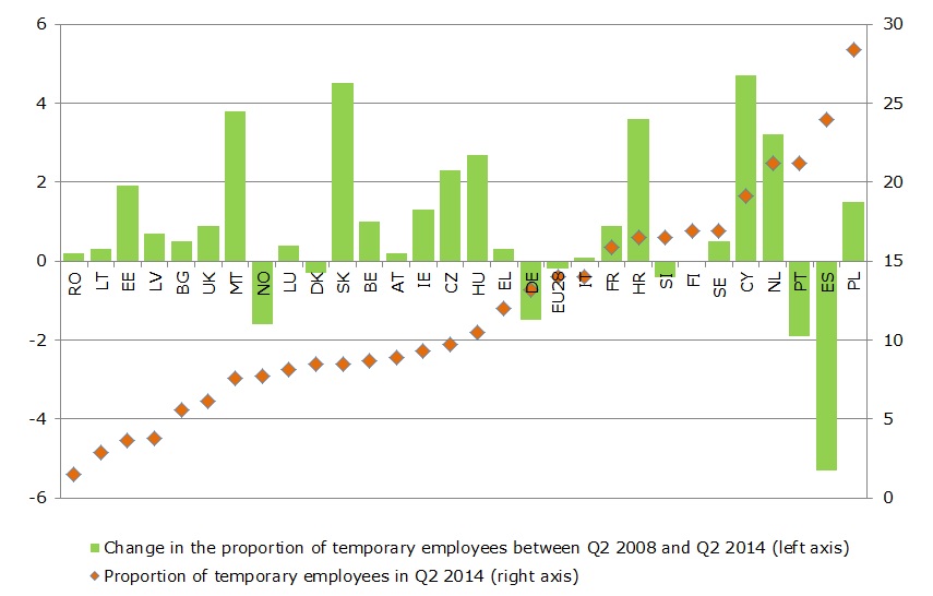 Figure 1 - Employees with a fixed-term contract by country (%)