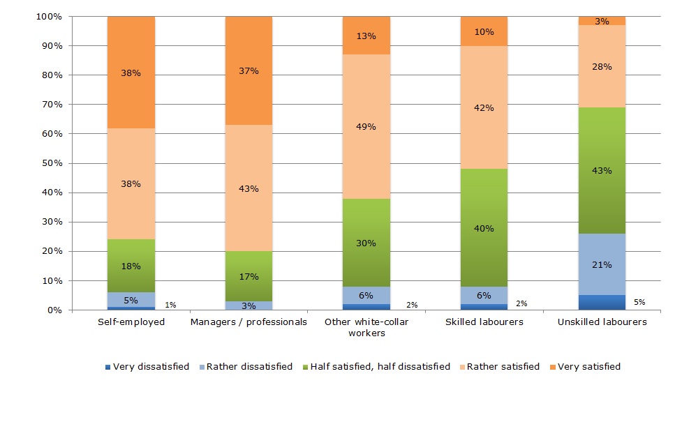 Figure 2: Job satisfaction by economic status (June 2014)