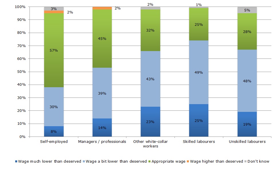 Figure 5: Evaluation of the adequacy of remuneration by employment status (June 2014)