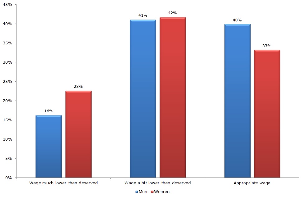 Figure 6: Evaluation of the adequacy of remuneration by gender (June 2014)