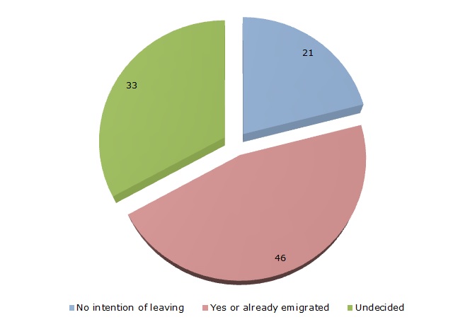 Figure 3: Intention to emigrate (%)
