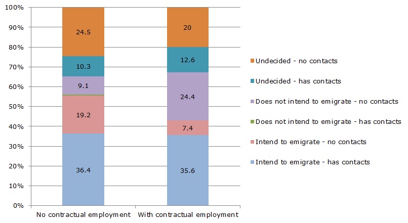 Figure 4: Intention to emigrate (%)
