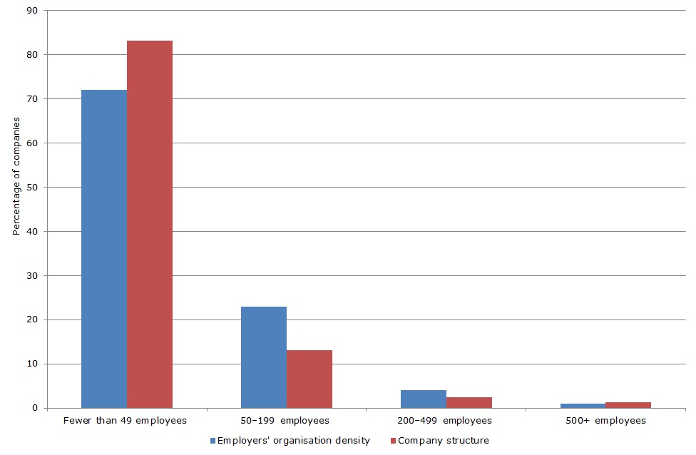 Figure 2: Coverage rate of French employers’ organisations by size of company