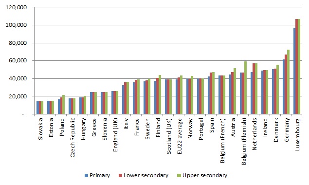 Figure 1: Teachers' statutory salaries per school year (USD)