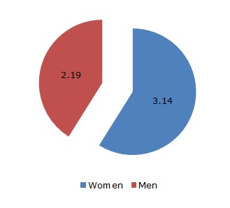 Figure 2: Average time of unpaid care work on the last working day by gender (hours and minutes)