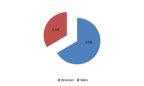 Figure 3: Average time of unpaid household work on the last working day by gender (hours and minutes)