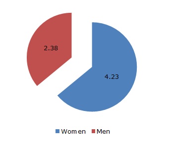 Figure 4: Average total time of unpaid work on the last working day by gender (hours and minutes)