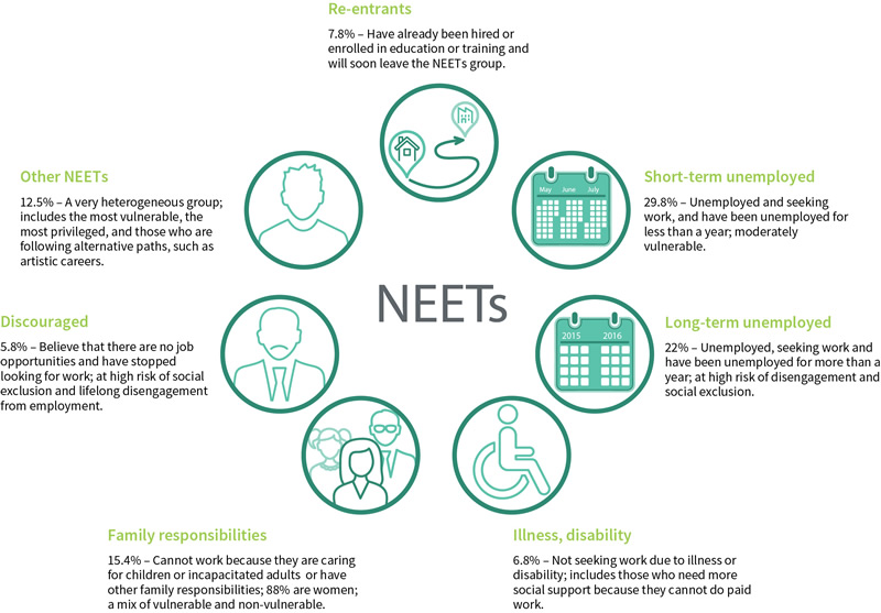 Image: Seven subgroups of NEETs - Re-entrants, Short-term unemployed, Long-term unemployed, Unavailable due to illness or disability, Unavailable due to family responsibilities, Discouraged workers, Other inactive