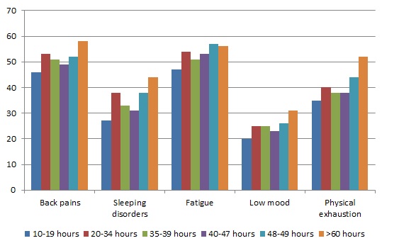 Self-reported health problems according to weekly working hours