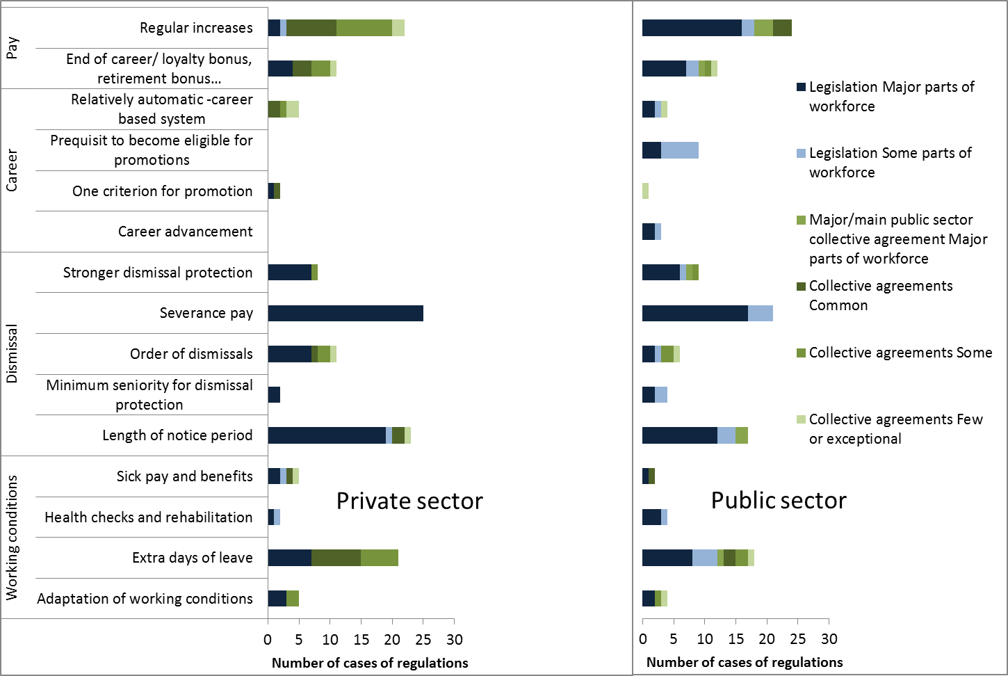 Seniority-based entitlements in the private and public sectors of the EU28 and Norway.