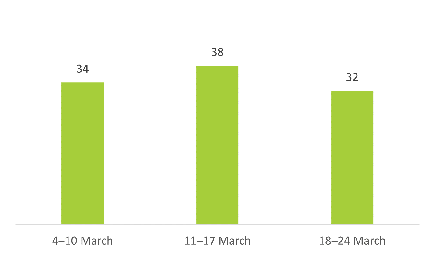 Figure 3: Vaccine hesitancy around the time of AstraZeneca suspensions (%), EU27, March 2021, 18 to 24 March 32%, 11 to 17 March 38%, 4 to 10 March 34%