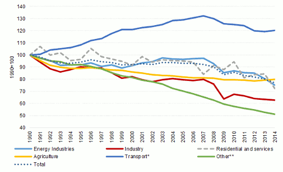Chart shows that the transport sector has not seen the same gradual decline in emissions as other sectors
