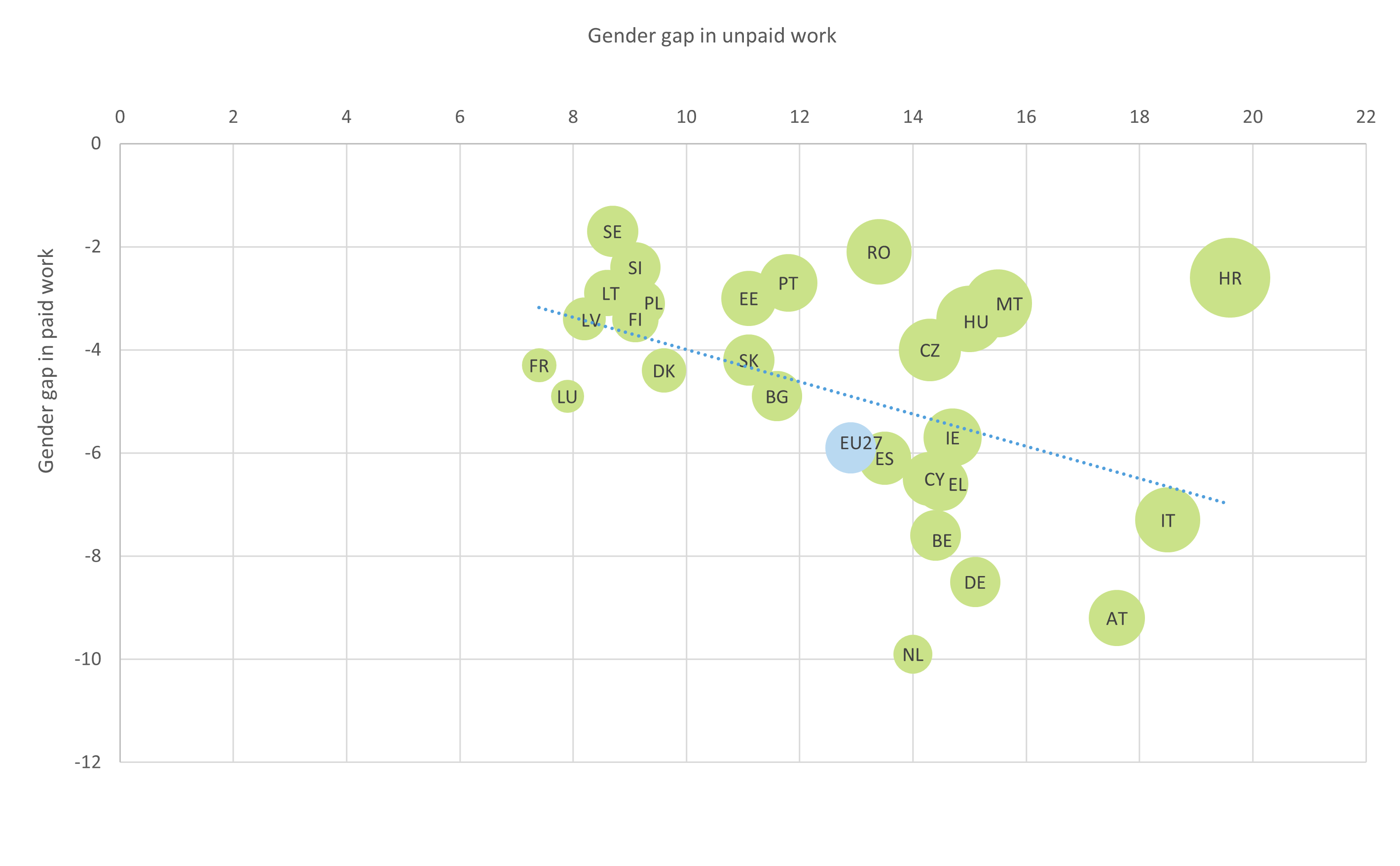 Figure 1: Gender gaps in weekly paid, unpaid and total working hours, EU Member States (weekly hours). While there are many differences in paid and unpaid work between Member States – for example, the difference in total hours ranged from 3 hours in Luxembourg and France to 17 hours in Croatia – the countries with smaller gender gaps in paid work also had smaller gaps in unpaid work, with the clear exception of Croatia.