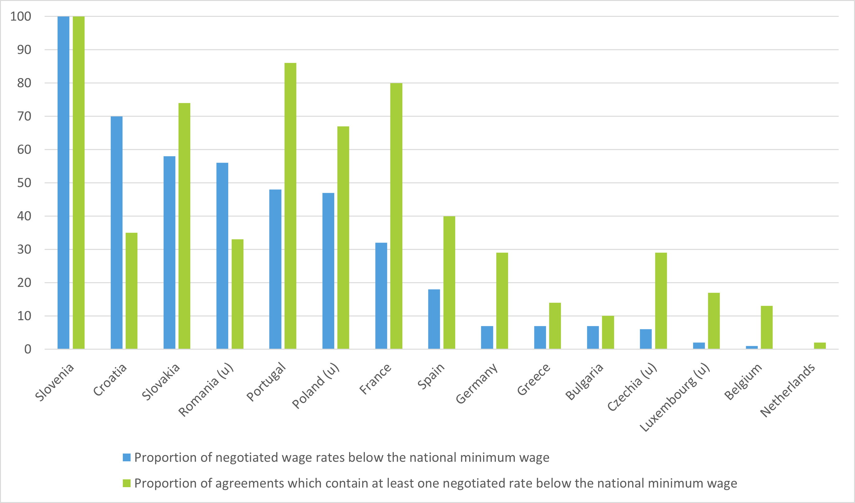 Figure 2: Negotiated minimum rates below the national minimum wage among the sampled agreements (%)