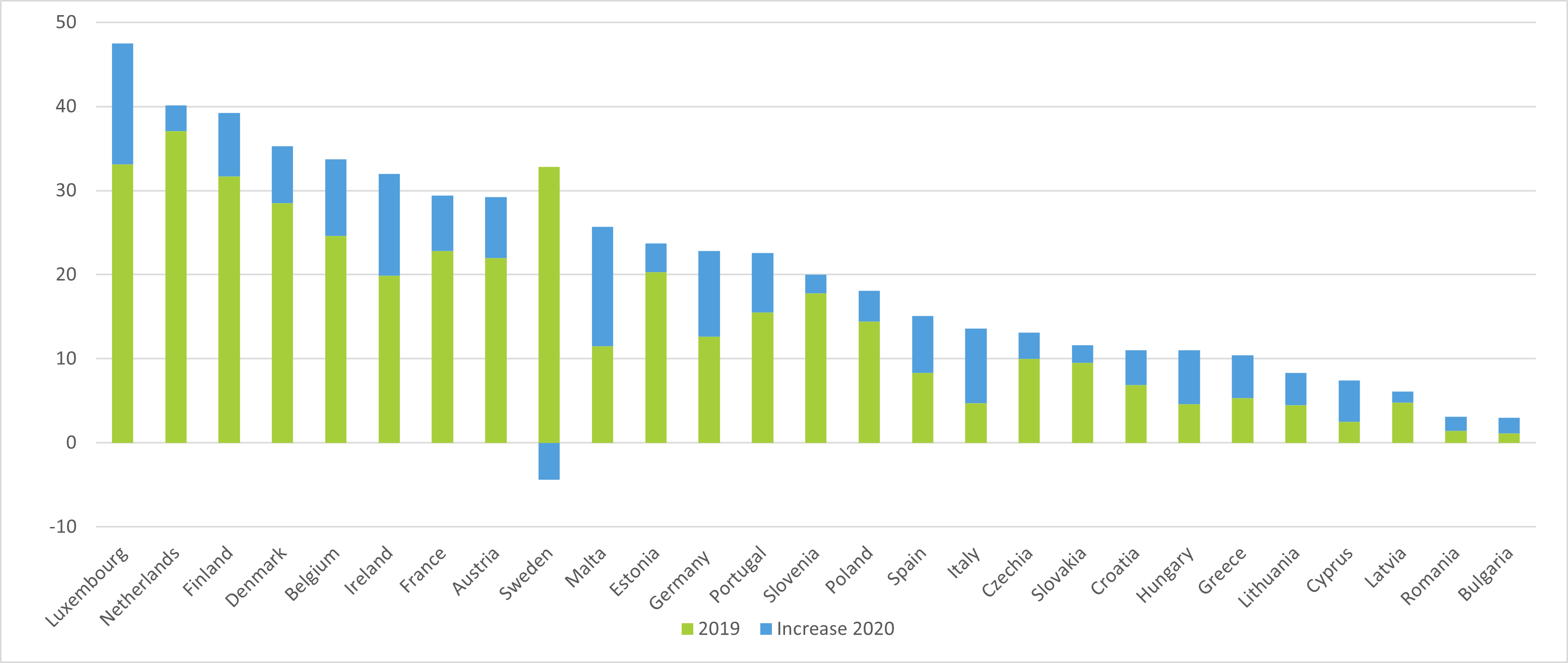 Figure 1: Percentage of workers working from home in 2020, distinguishing between 2019 and the increase during 2020, Member States