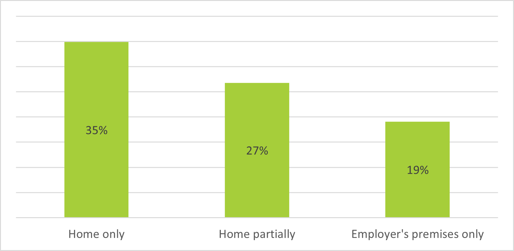 Figure 3: Percentage of employees working between 41 and 60 hours a week, by place of work, EU27, March 2021