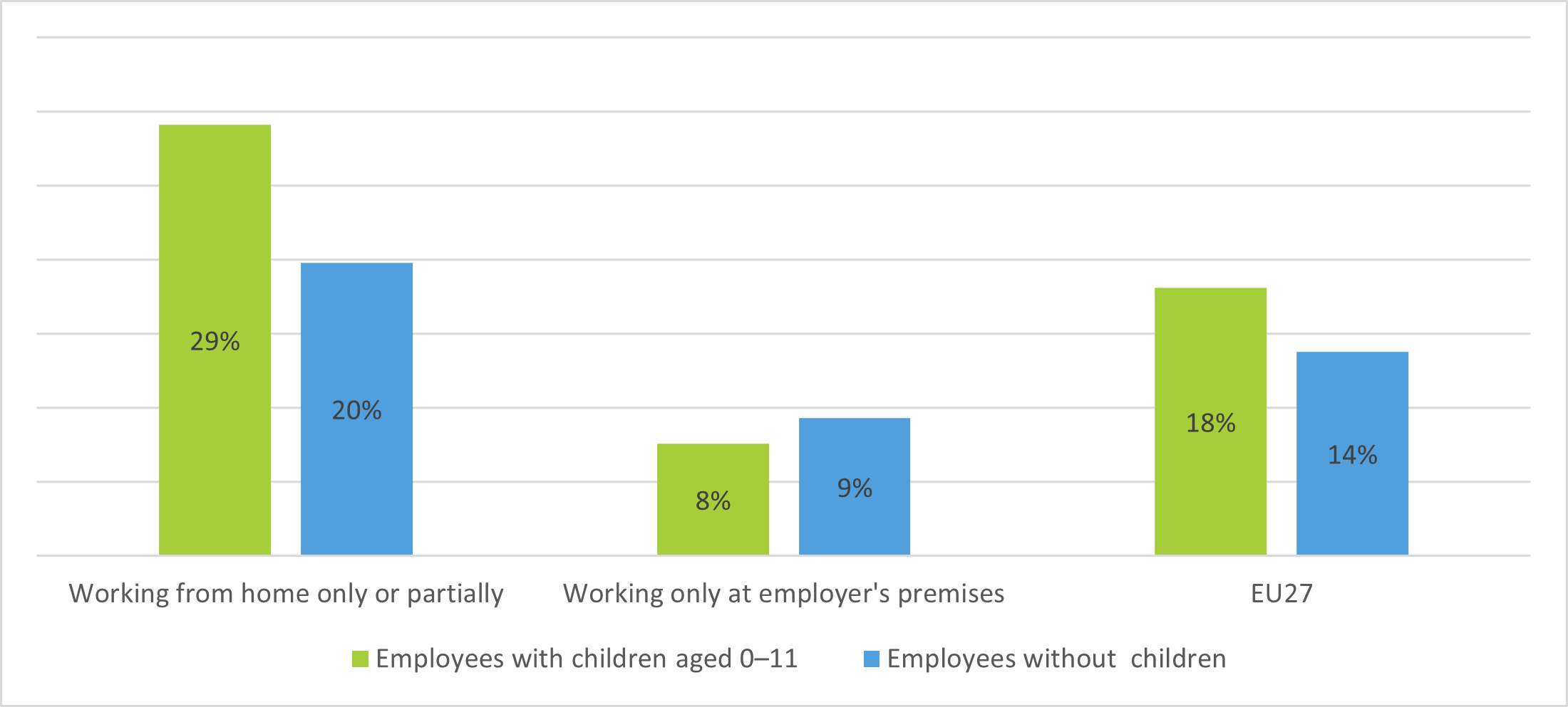 Figure 4: Percentage of full-time employees who worked in their free time, by place of work and parental status, EU27, March 2021