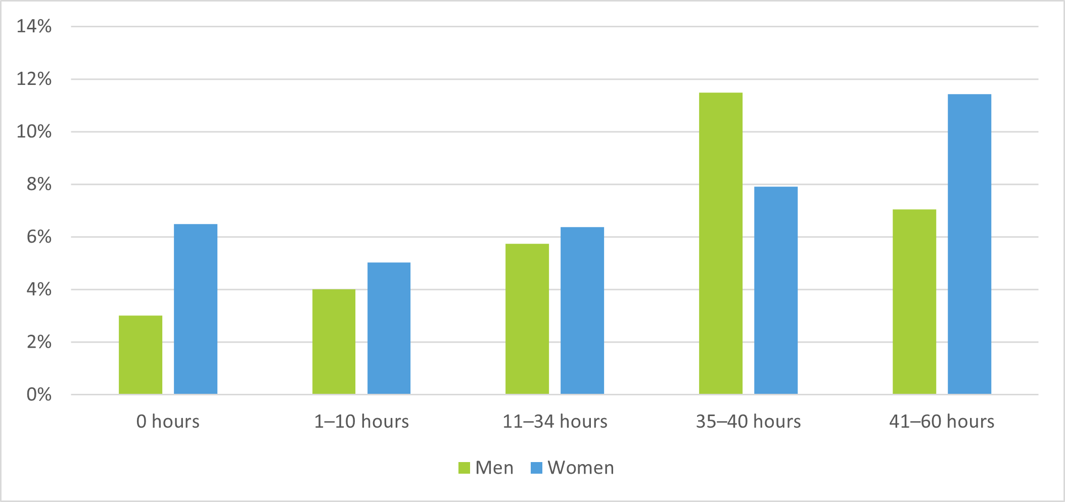 Figure 5: Percentage of full-time employees who reported an inability to concentrate on their job because of family responsibilities, by hours worked from home, EU27, March 2021