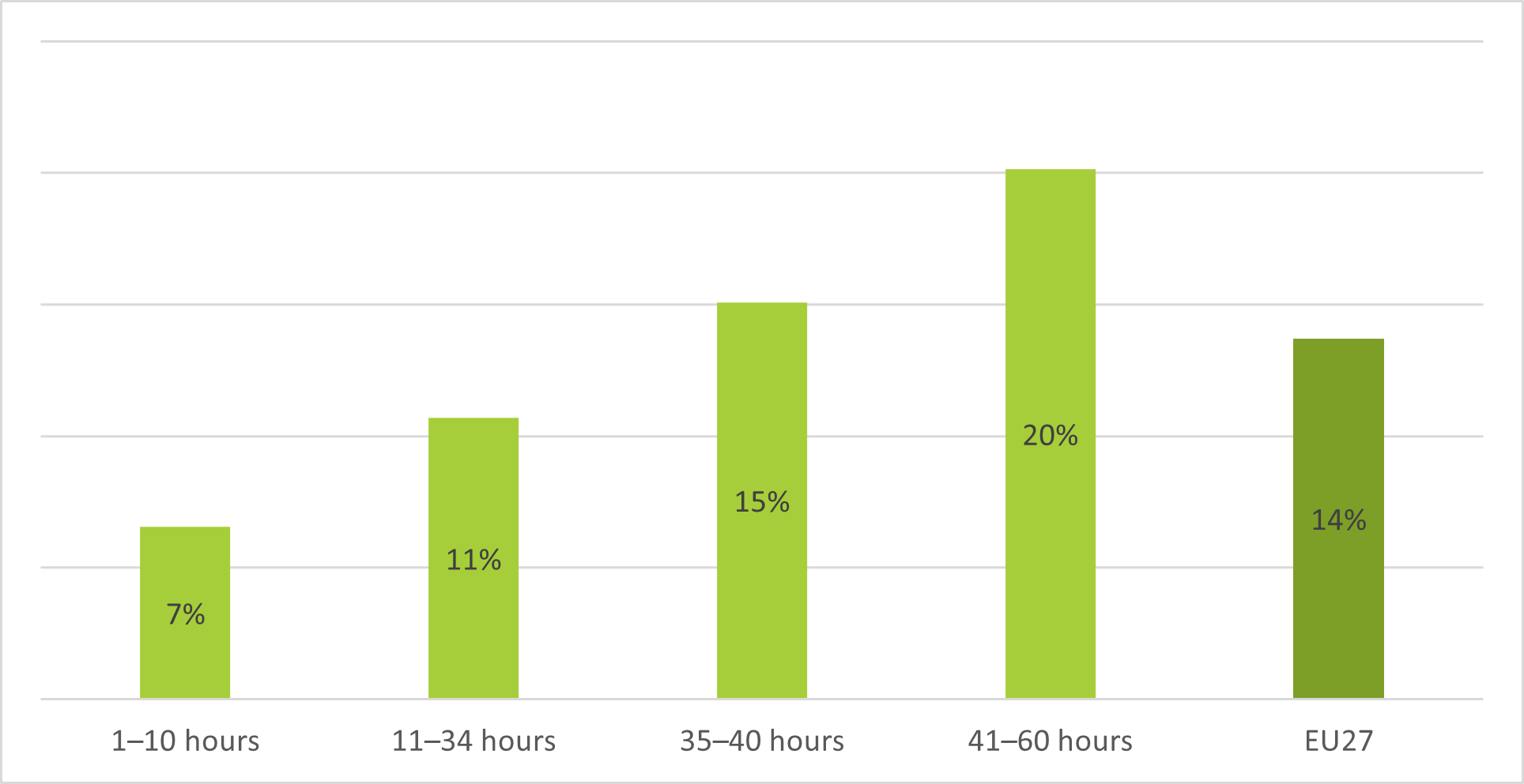 Figure 6: Percentage of full-time employees feeling isolated at work, by hours worked from home, EU27, July 2020