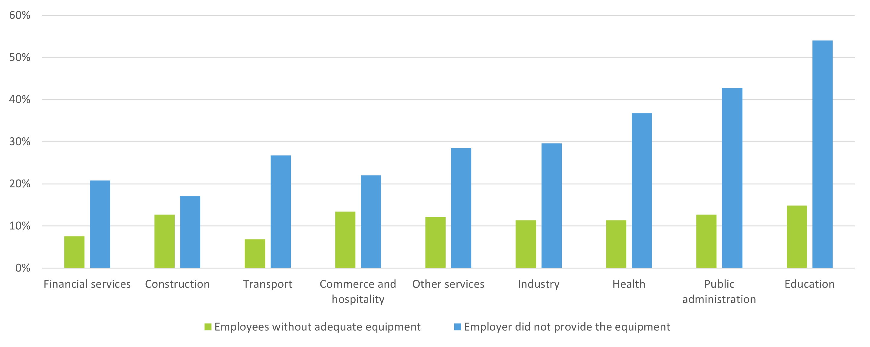 Figure 7: Percentage of full-time employees reporting inadequacy or lack of employer provision of equipment for telework, by sector, EU27, July 2020 